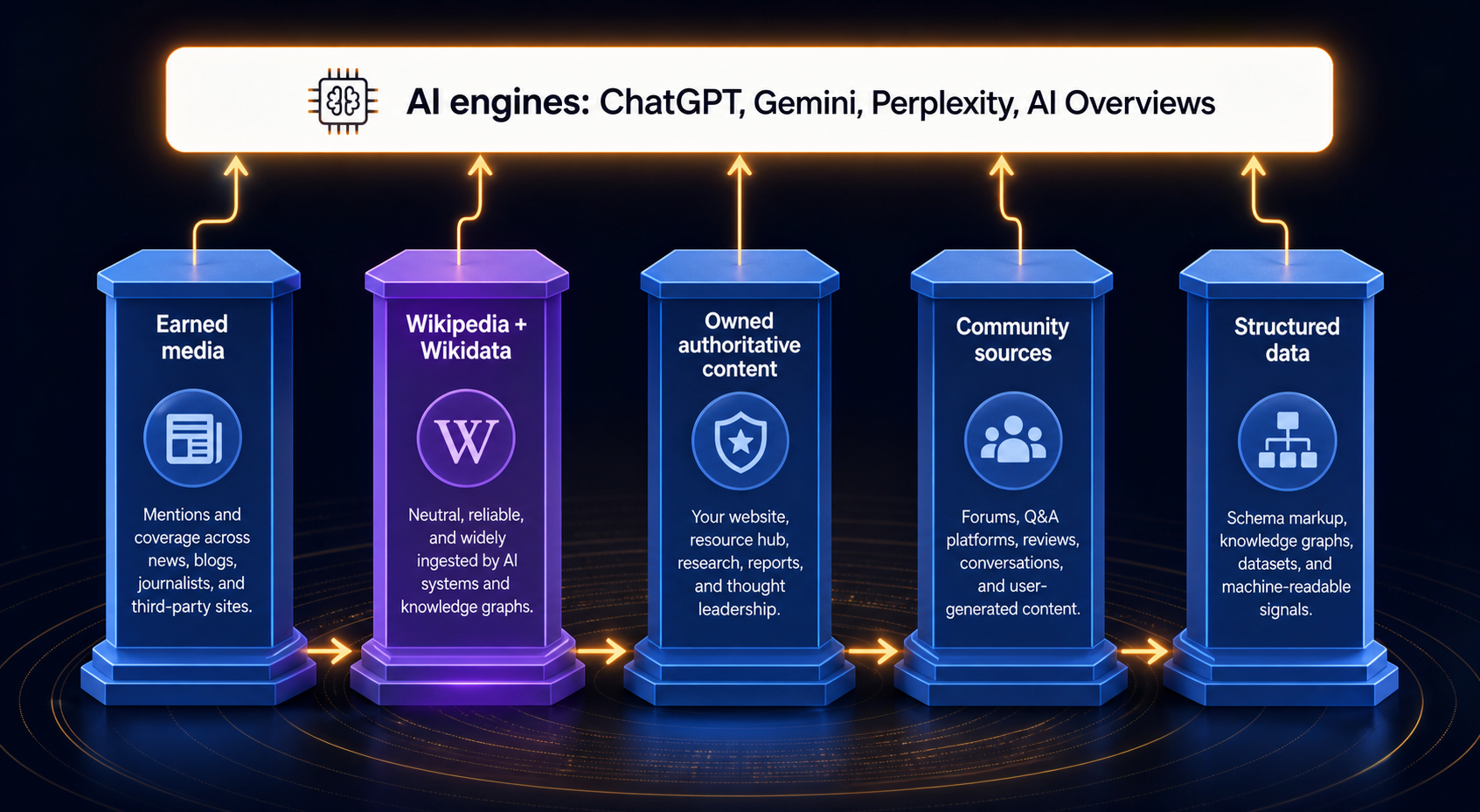 wikipedia-and-wikidata-as-one-of-five-pillars-feeding-ai-engine-citations