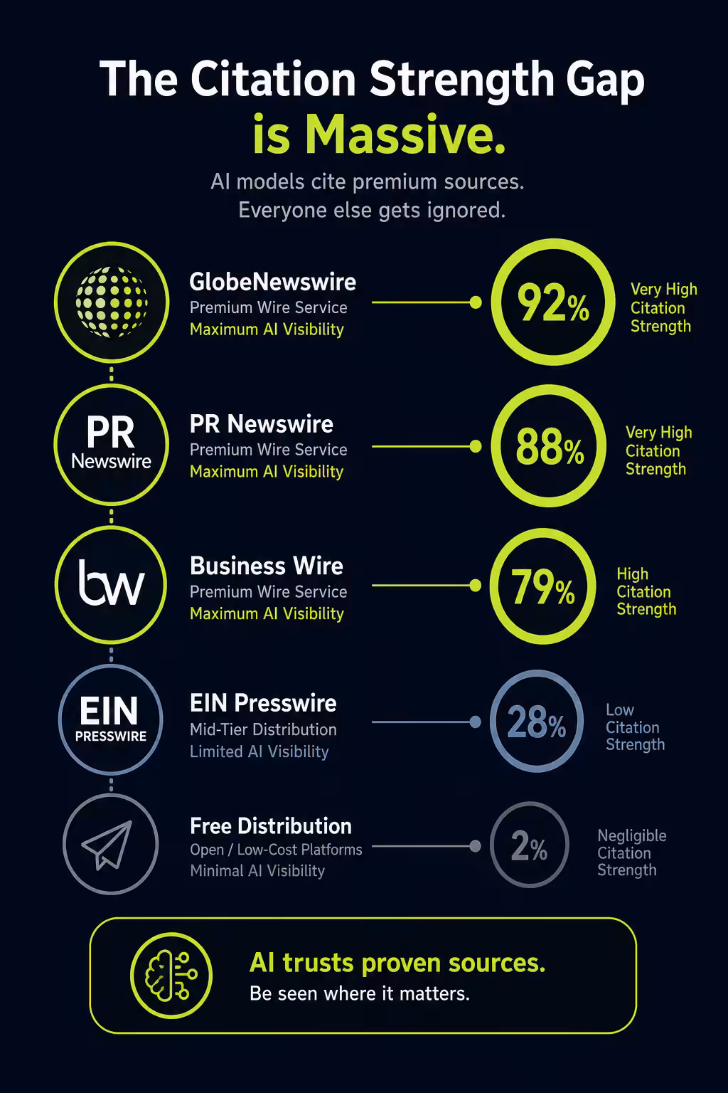 Wire service AI citation share comparison chart