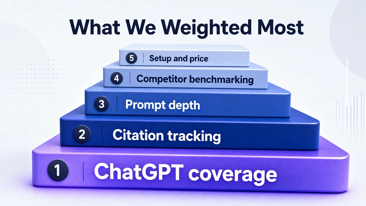 Stacked ranking criteria with chatgpt coverage weighted heaviest