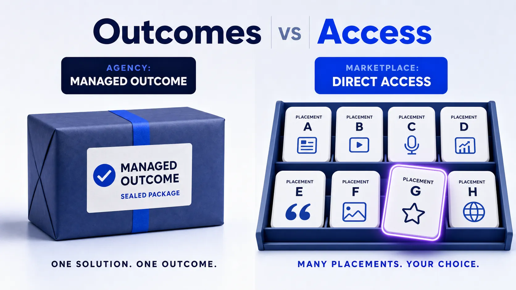 agency-managed-outcome-package-versus-marketplace-direct-access-placement-shelf