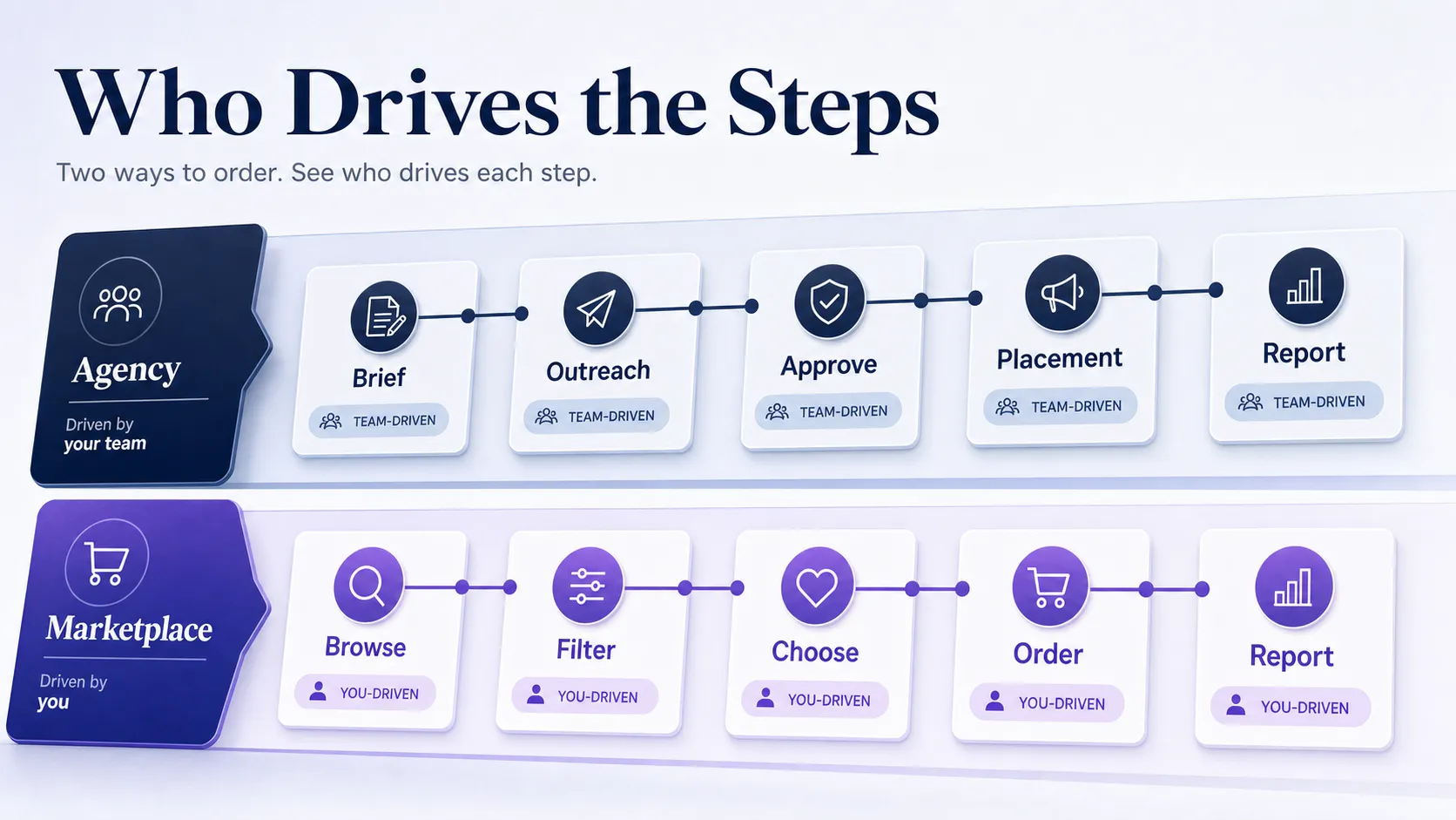 agency-team-driven-workflow-versus-marketplace-buyer-driven-workflow-ordering-steps