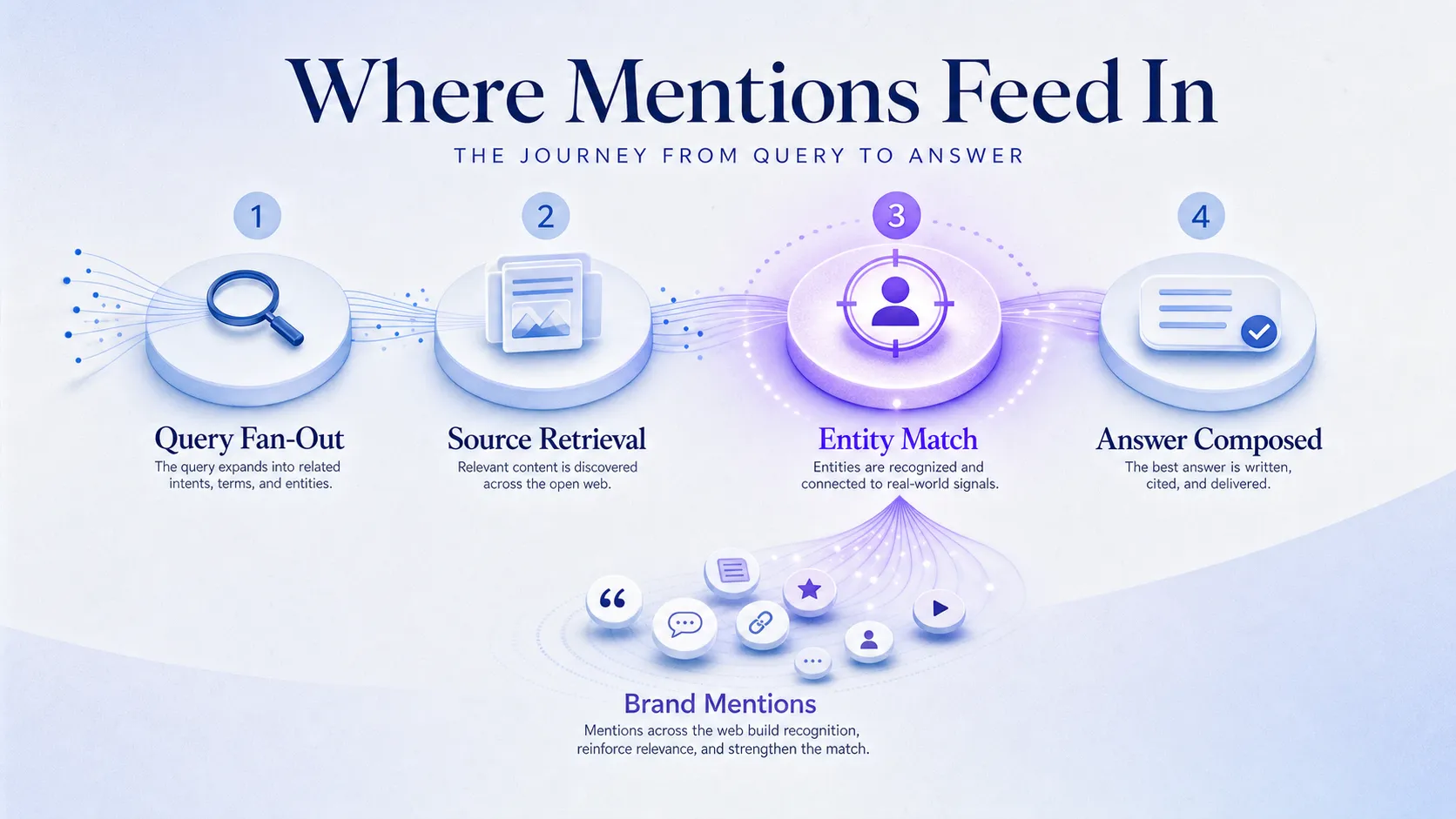 ai-answer-process-fanout-retrieval-entity-match-with-mentions-feeding-in
