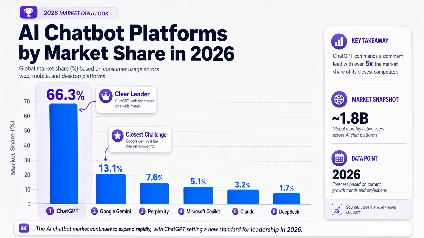ai-chatbot-platform-market-share-ranked-bar-chart-2026