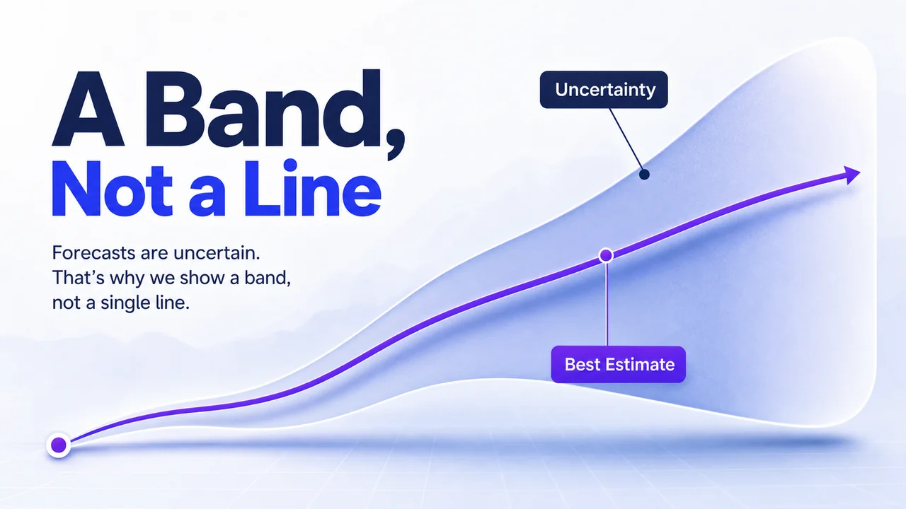 Forecast best estimate line inside a widening uncertainty band