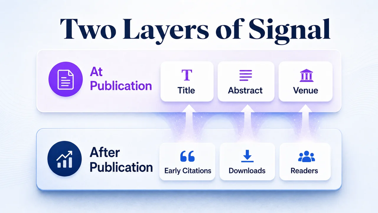 Pre publication and post publication citation signals in two layers
