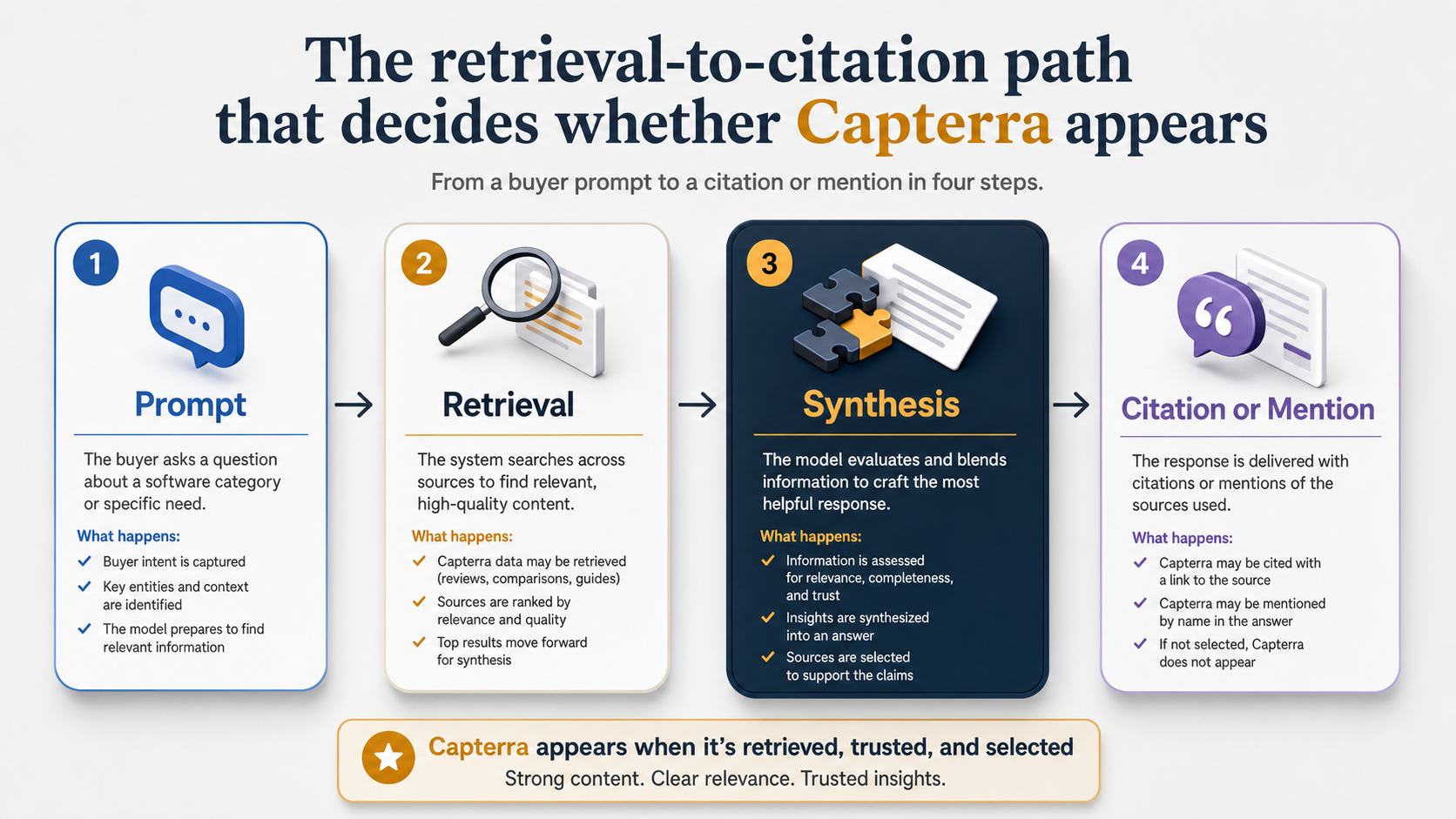 ai-retrieval-synthesis-citation-process-for-capterra-content