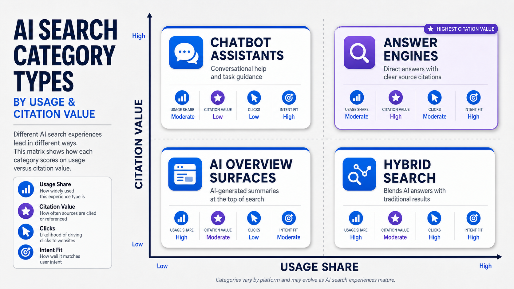 ai-search-category-types-usage-versus-citation-matrix