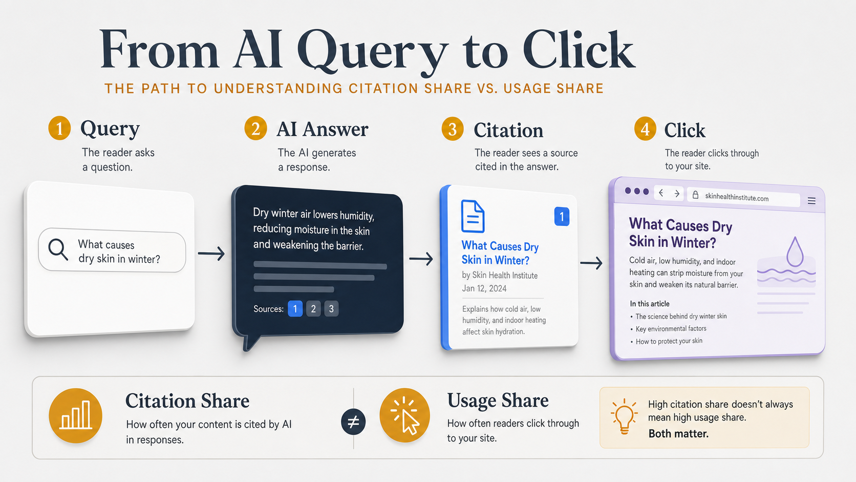 ai-search-query-to-citation-to-click-funnel