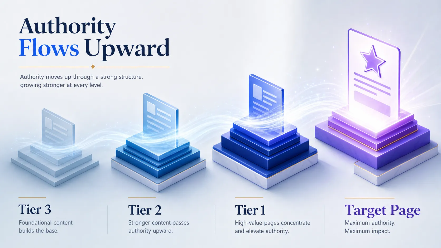 authority-flowing-from-tier-three-up-to-the-target-page