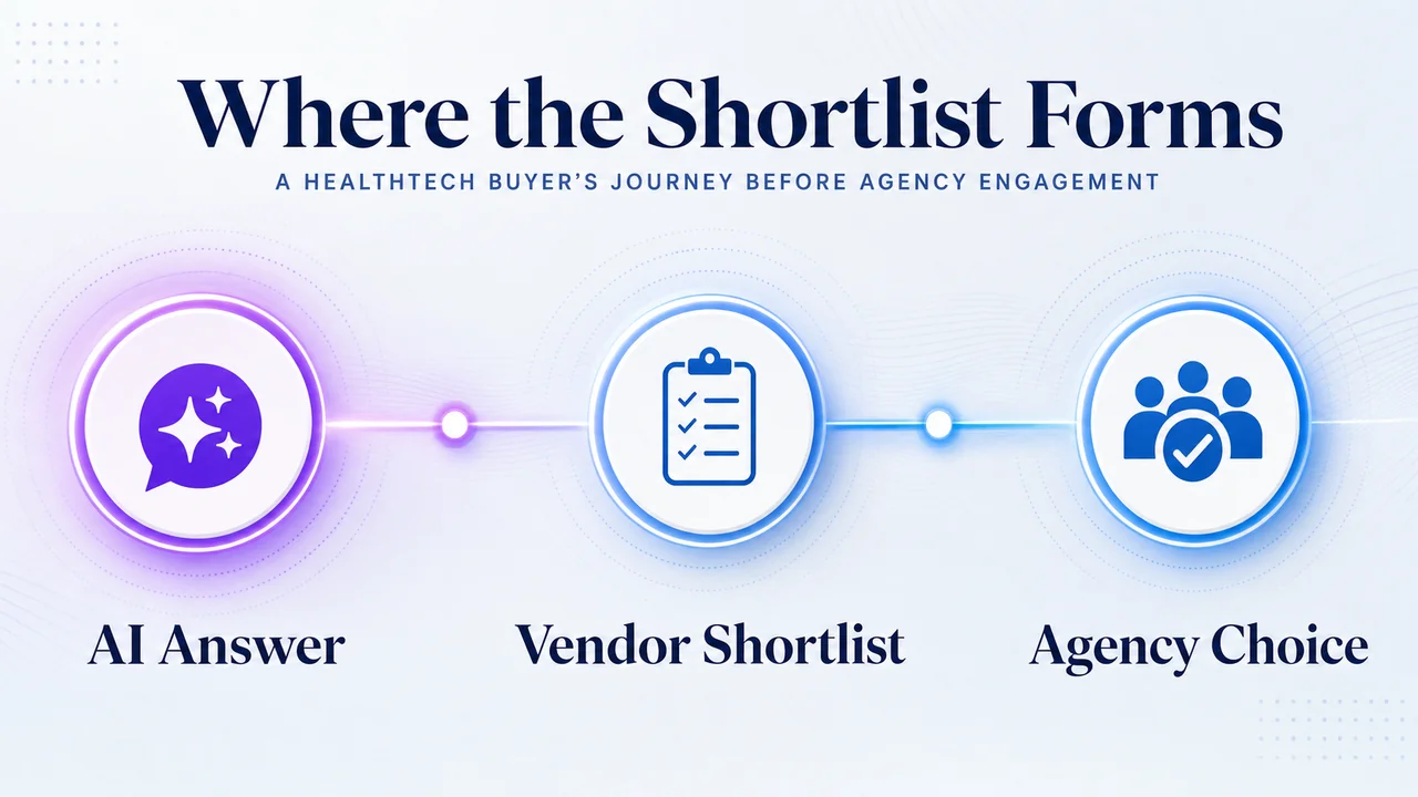 Healthtech buyer flow from ai answer to agency choice