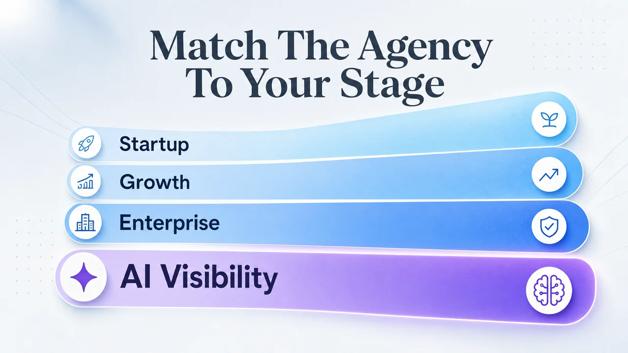 Saas agency fit by stage startup growth enterprise ai visibility