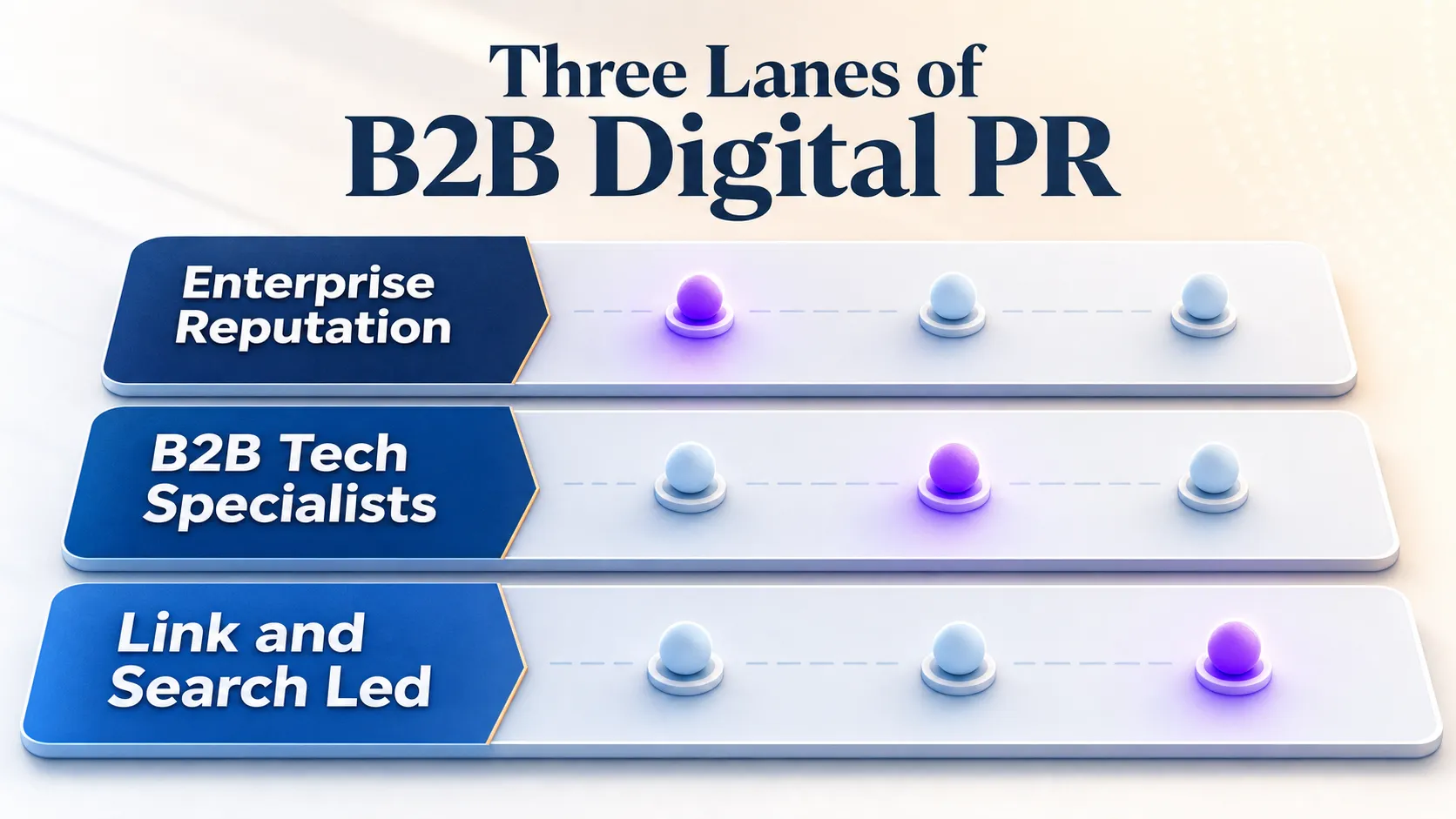 Three lanes of B2B digital PR agencies by category