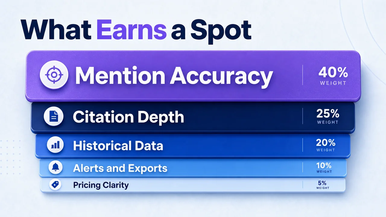 Stacked weighted criteria bands for ranking chatgpt monitoring tools