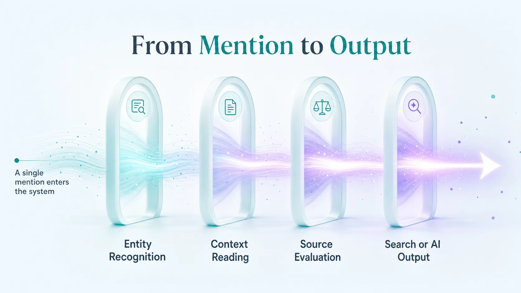 brand-mention-passing-through-four-processing-stages