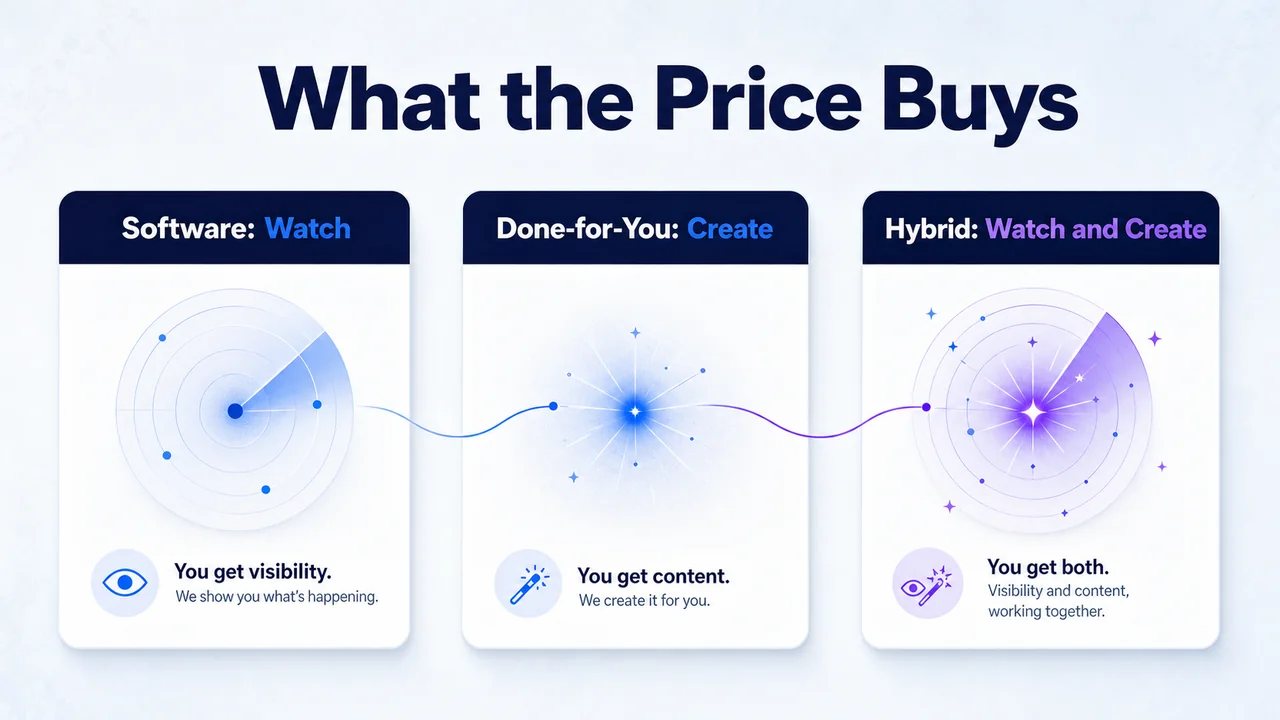 Three panels showing monitoring versus creating versus hybrid brand mention deliverables