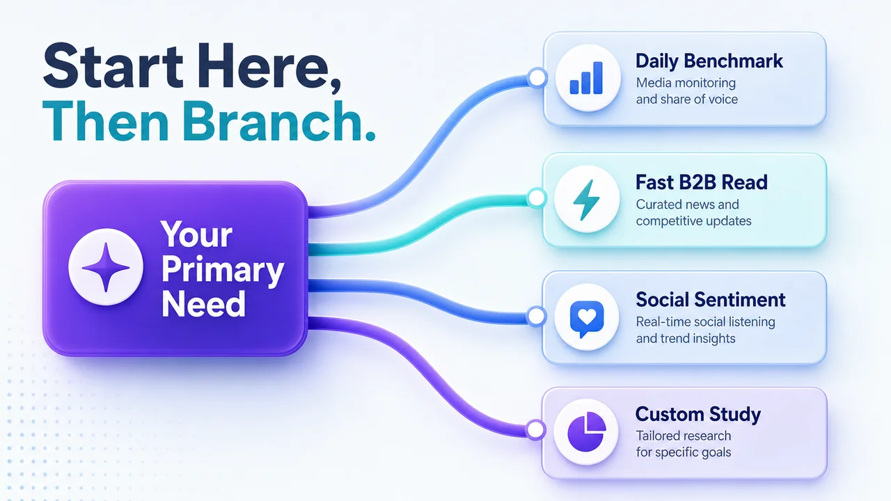 Branching decision flow from need to vendor type