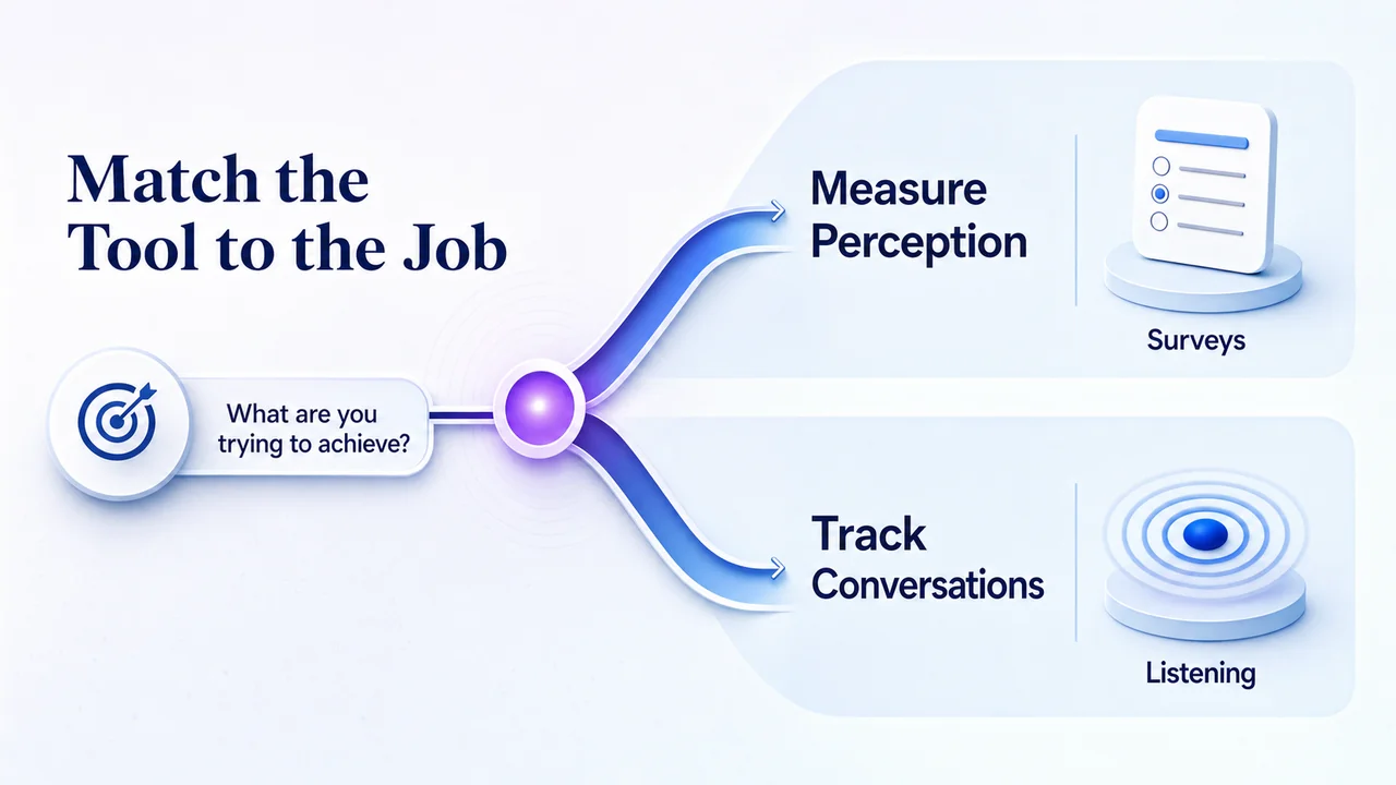 Decision gate perception surveys versus conversation listening
