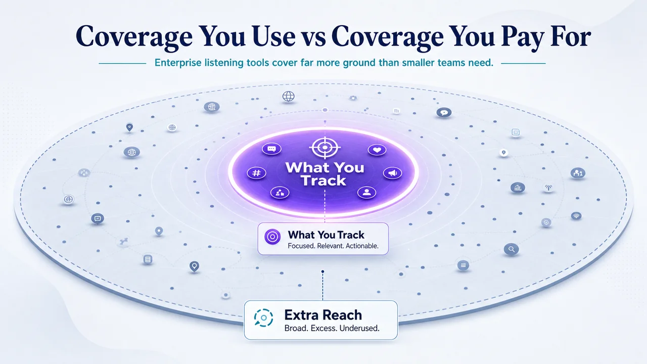Focused core coverage versus wide faint enterprise reach