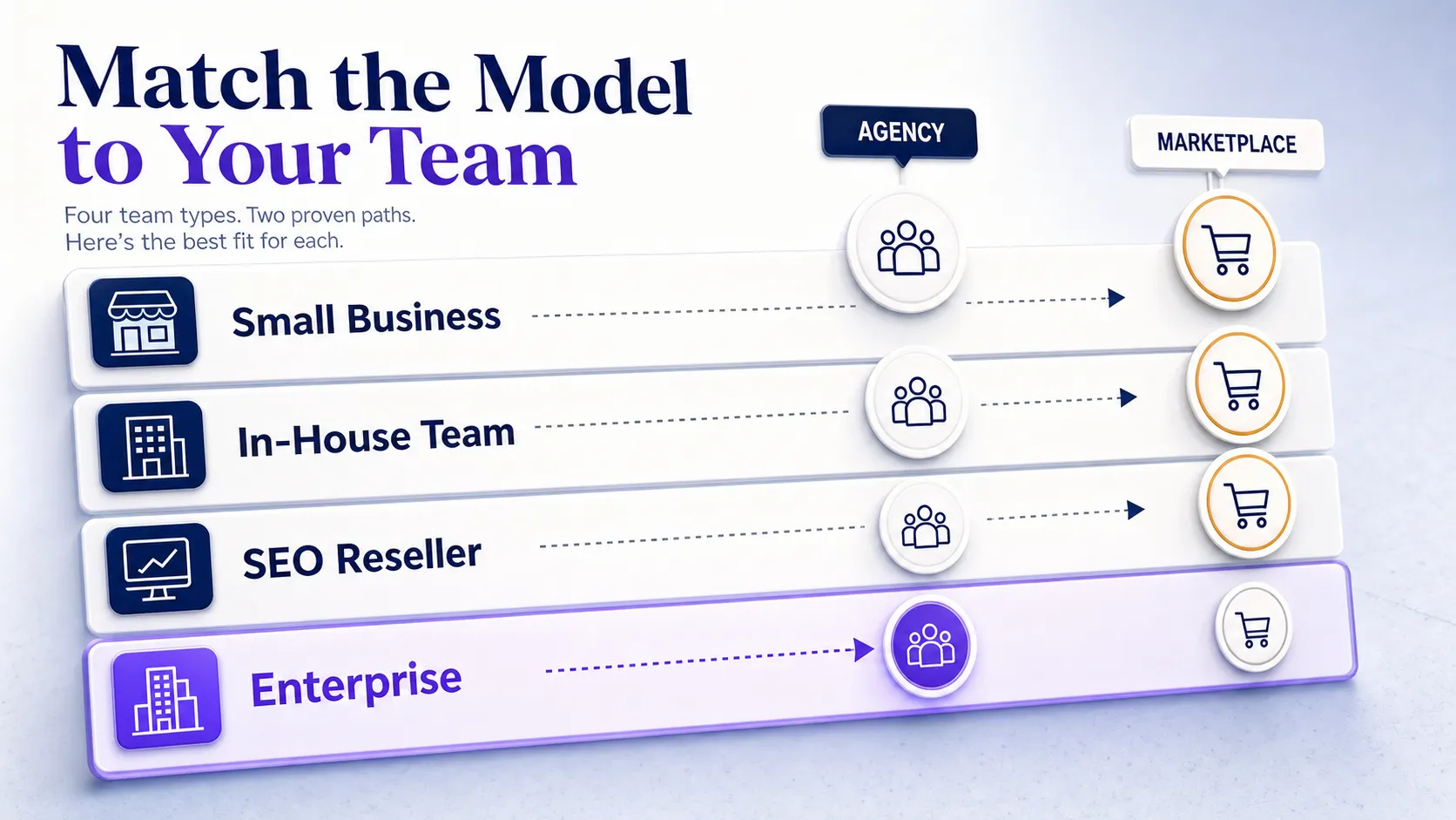 buyer-profile-matrix-recommending-agency-or-marketplace-for-small-business-in-house-reseller-enterprise