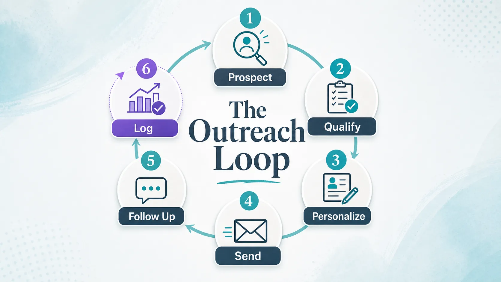 circular-six-stage-local-link-outreach-loop
