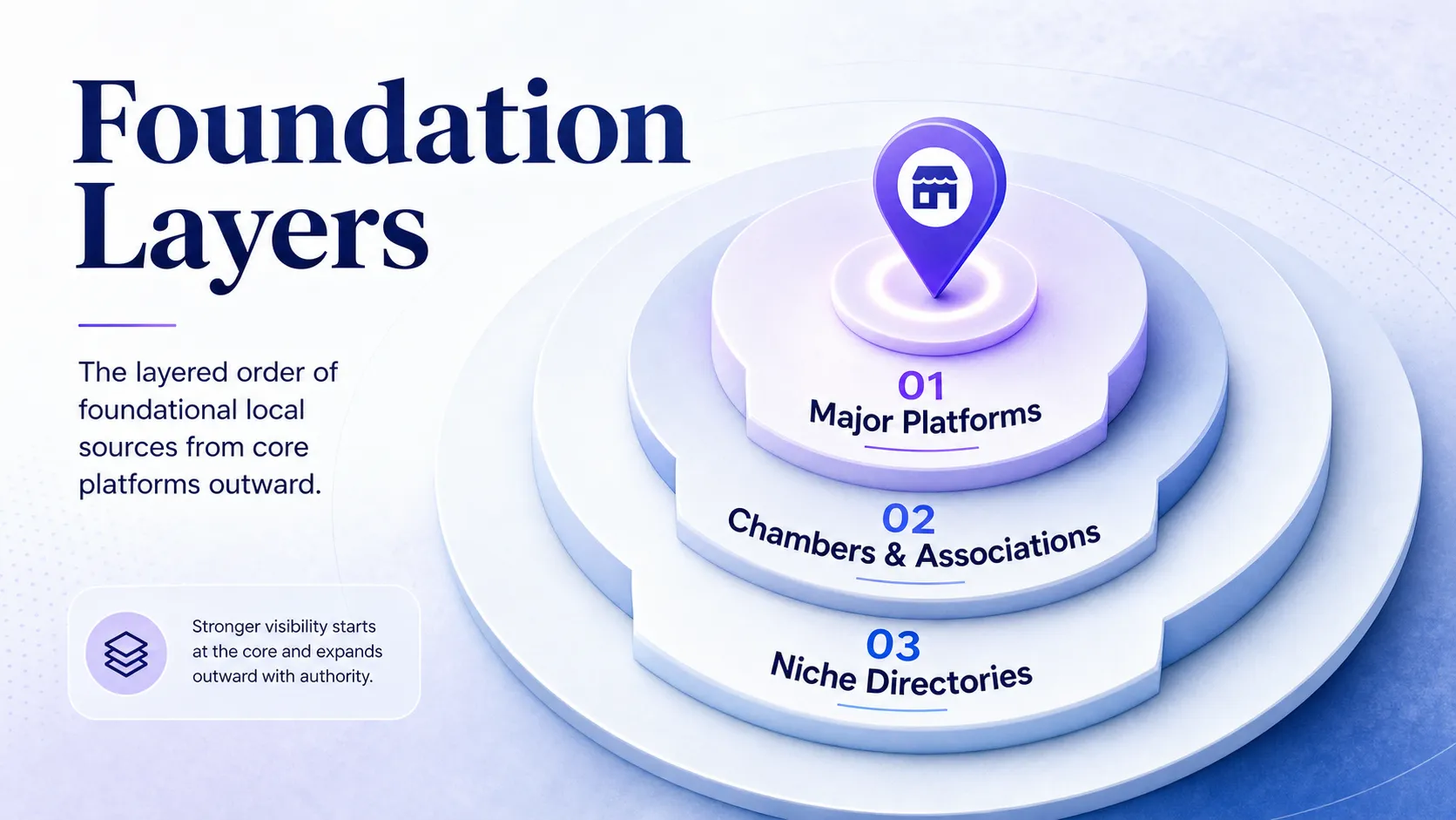concentric-rings-of-foundational-local-link-sources