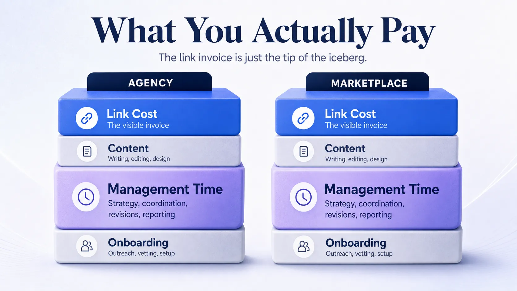 cost-stack-comparison-link-cost-content-management-time-onboarding-agency-versus-marketplace