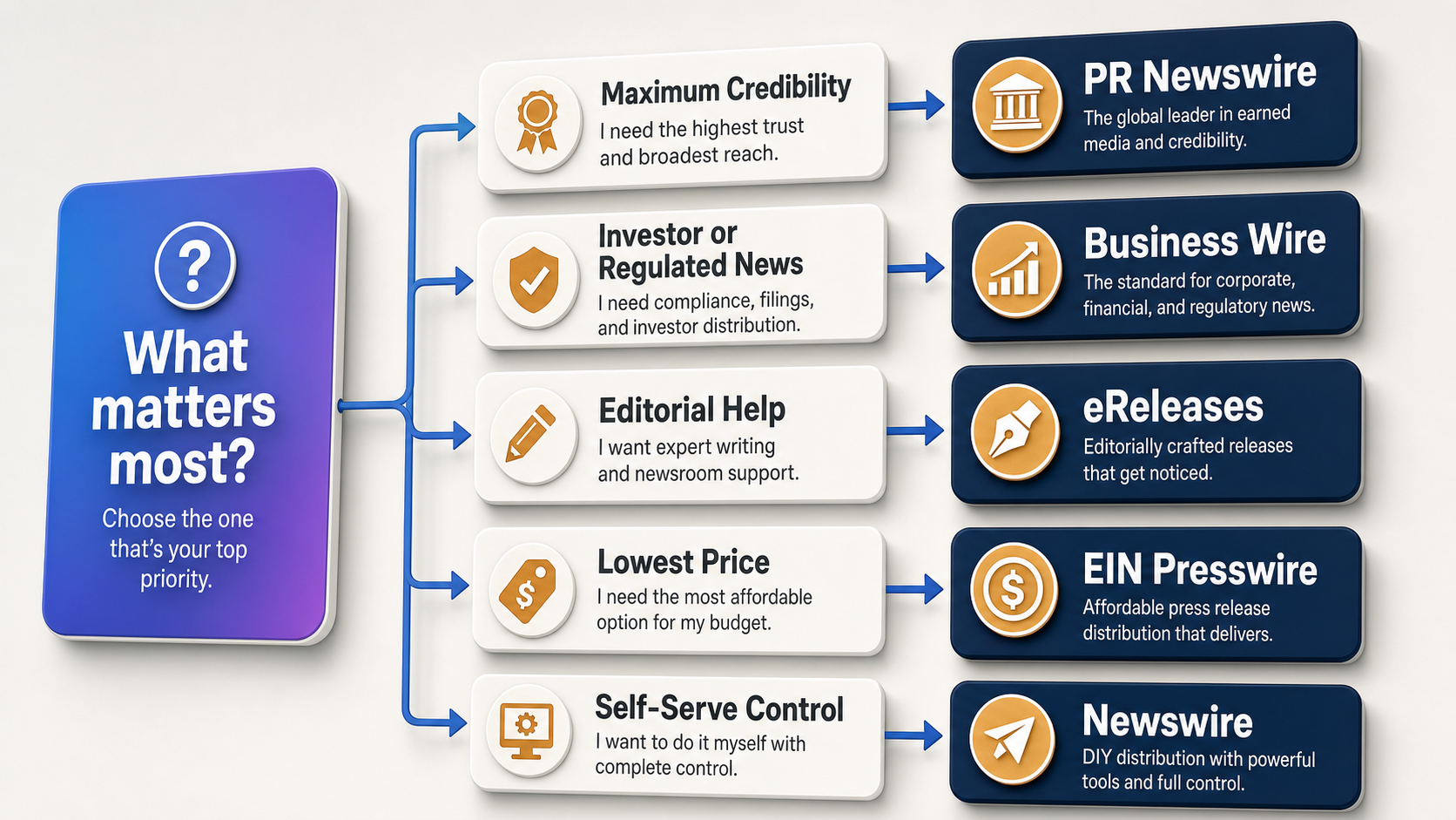 decision-flow-for-choosing-a-press-release-distribution-service