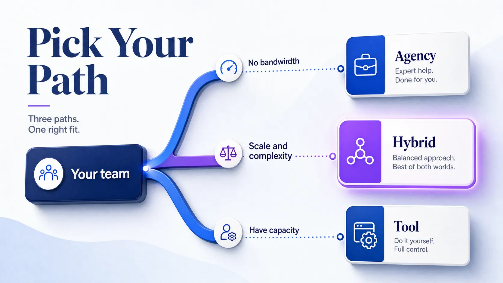 decision tree branching into agency tool or hybrid based on bandwidth and complexity
