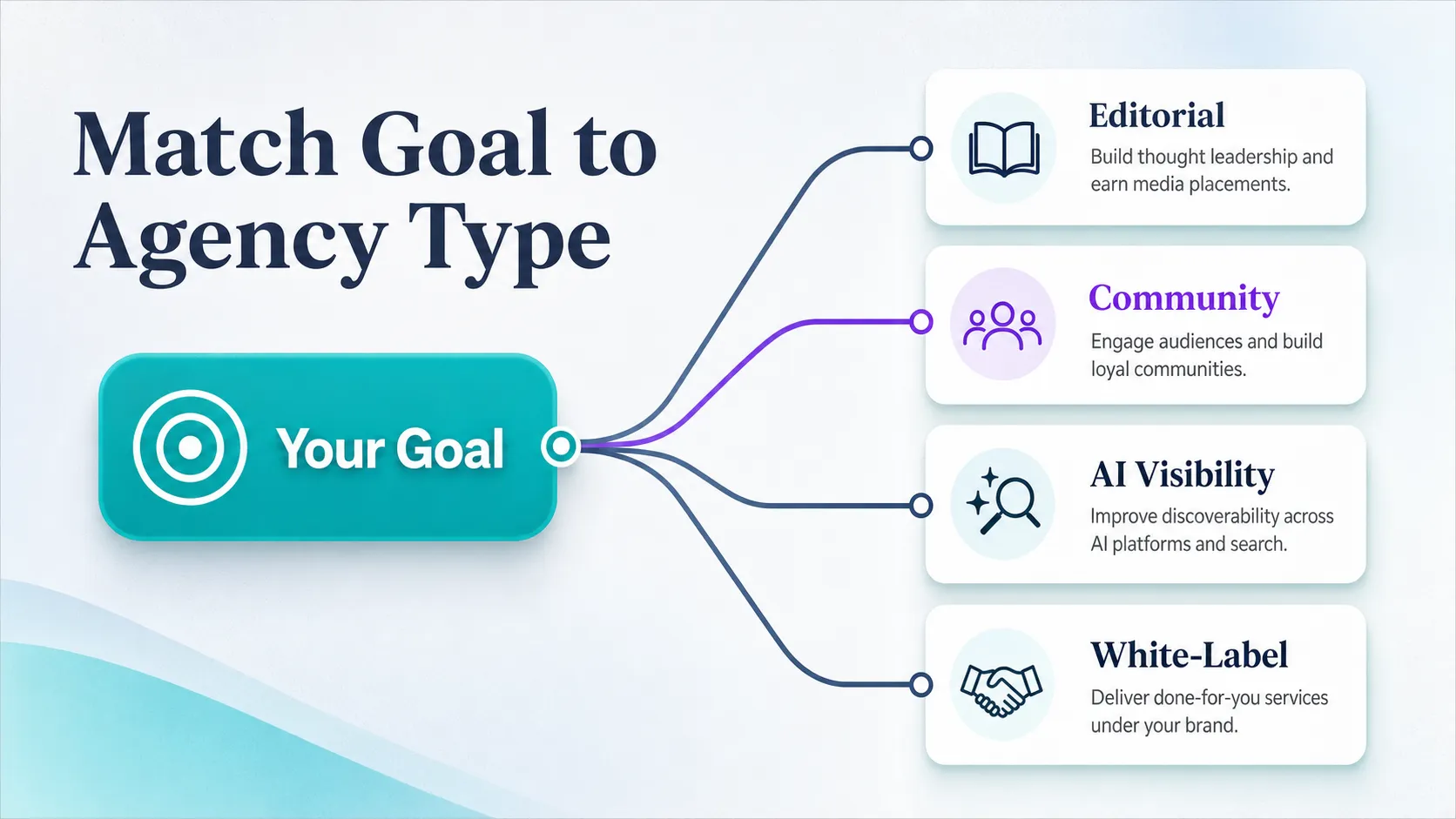 decision-tree-matching-campaign-goal-to-agency-type
