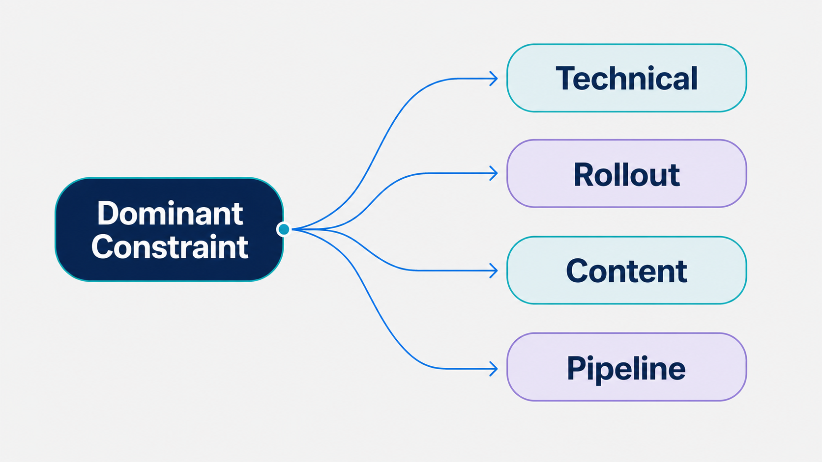 decision-tree-routing-enterprise-buyers-to-agency-type