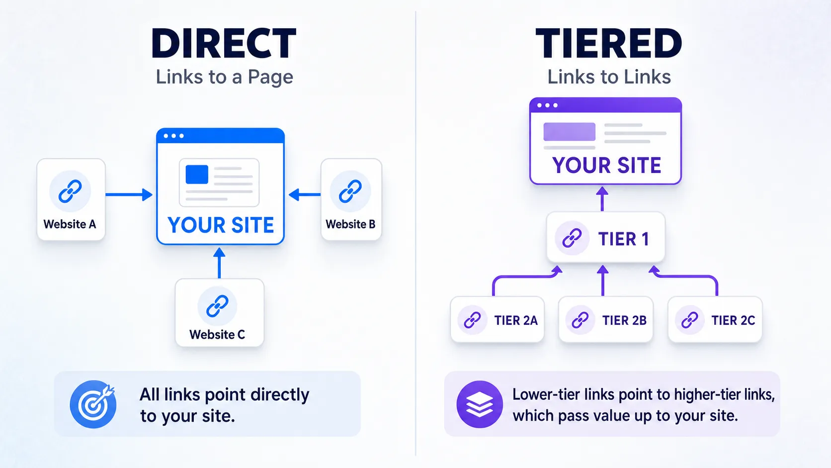 direct-link-building-versus-tiered-link-building-arrangement-comparison