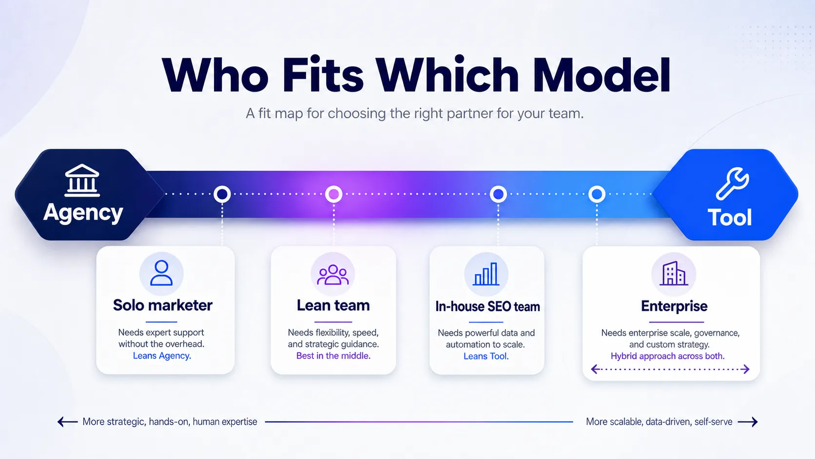 fit map placing solo marketers lean teams in-house teams and enterprises across agency and tool models