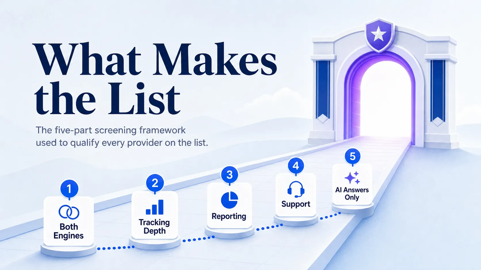 five-checkpoint-gateway-for-qualifying-ai-mention-trackers