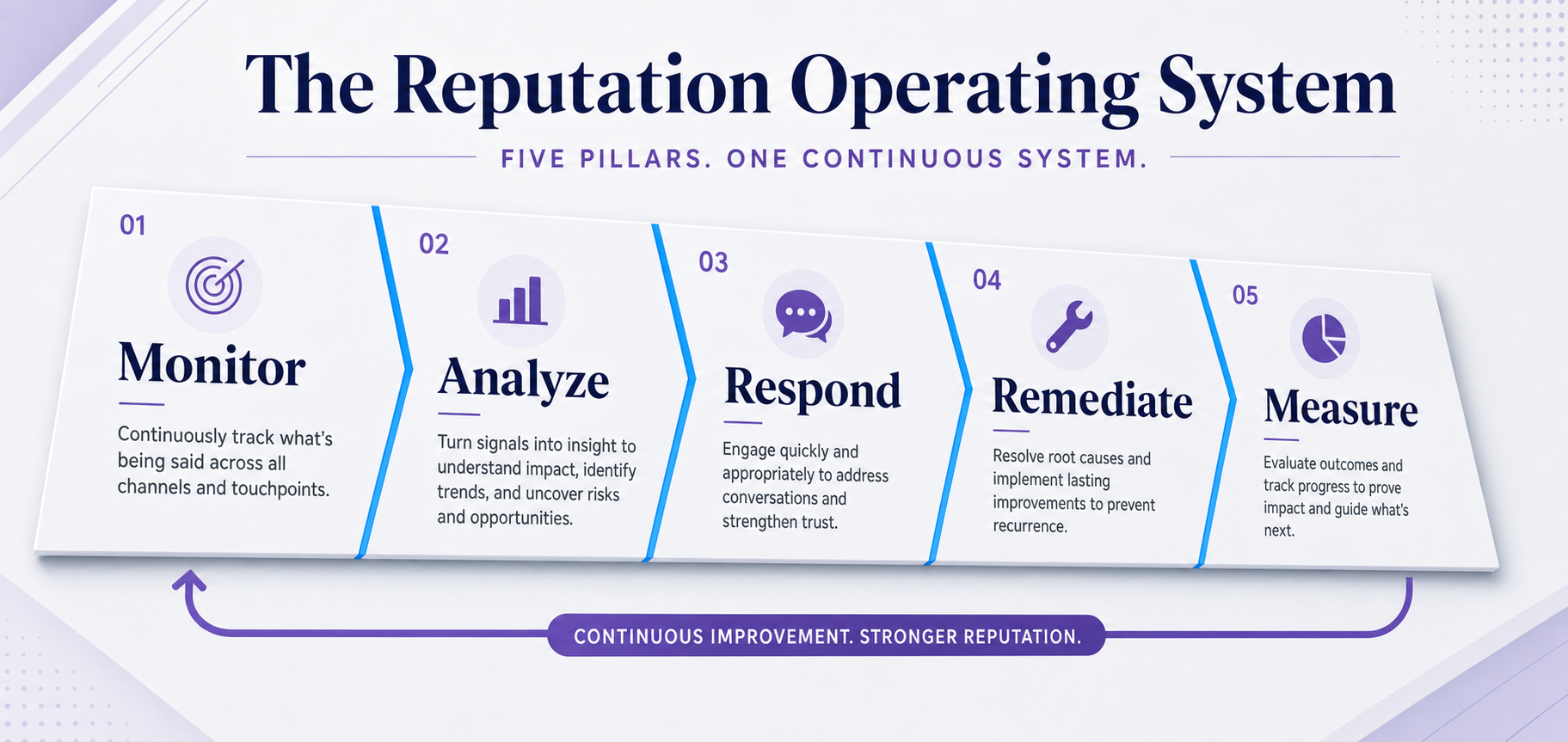 five-part-ai-reputation-crisis-framework-components