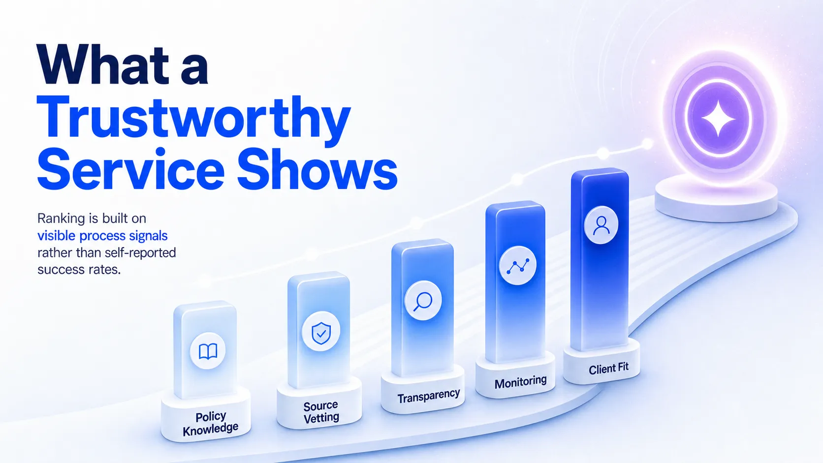 five-process-signals-rising-toward-trustworthy-service-node