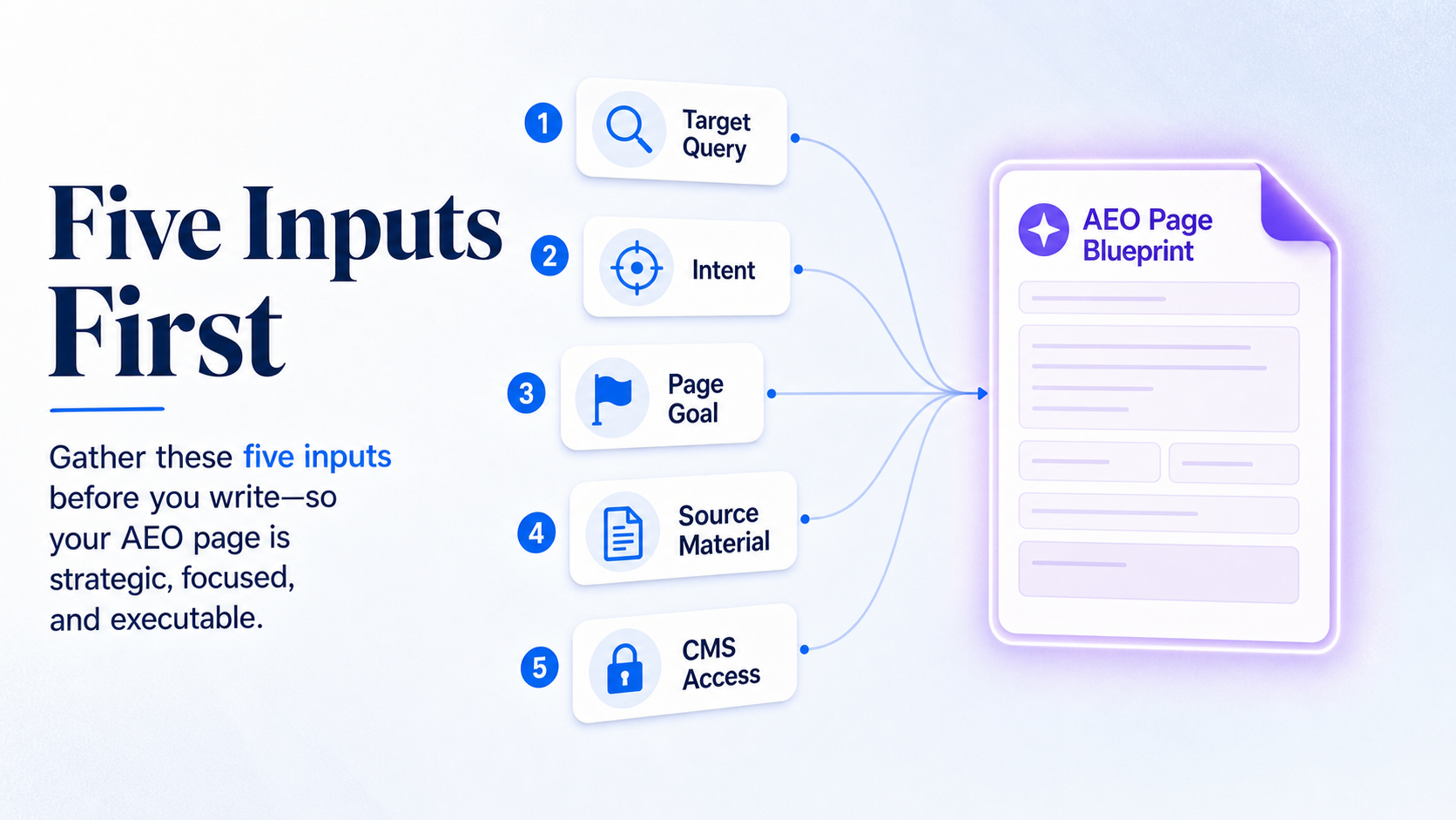 five-required-inputs-feeding-into-one-aeo-page
