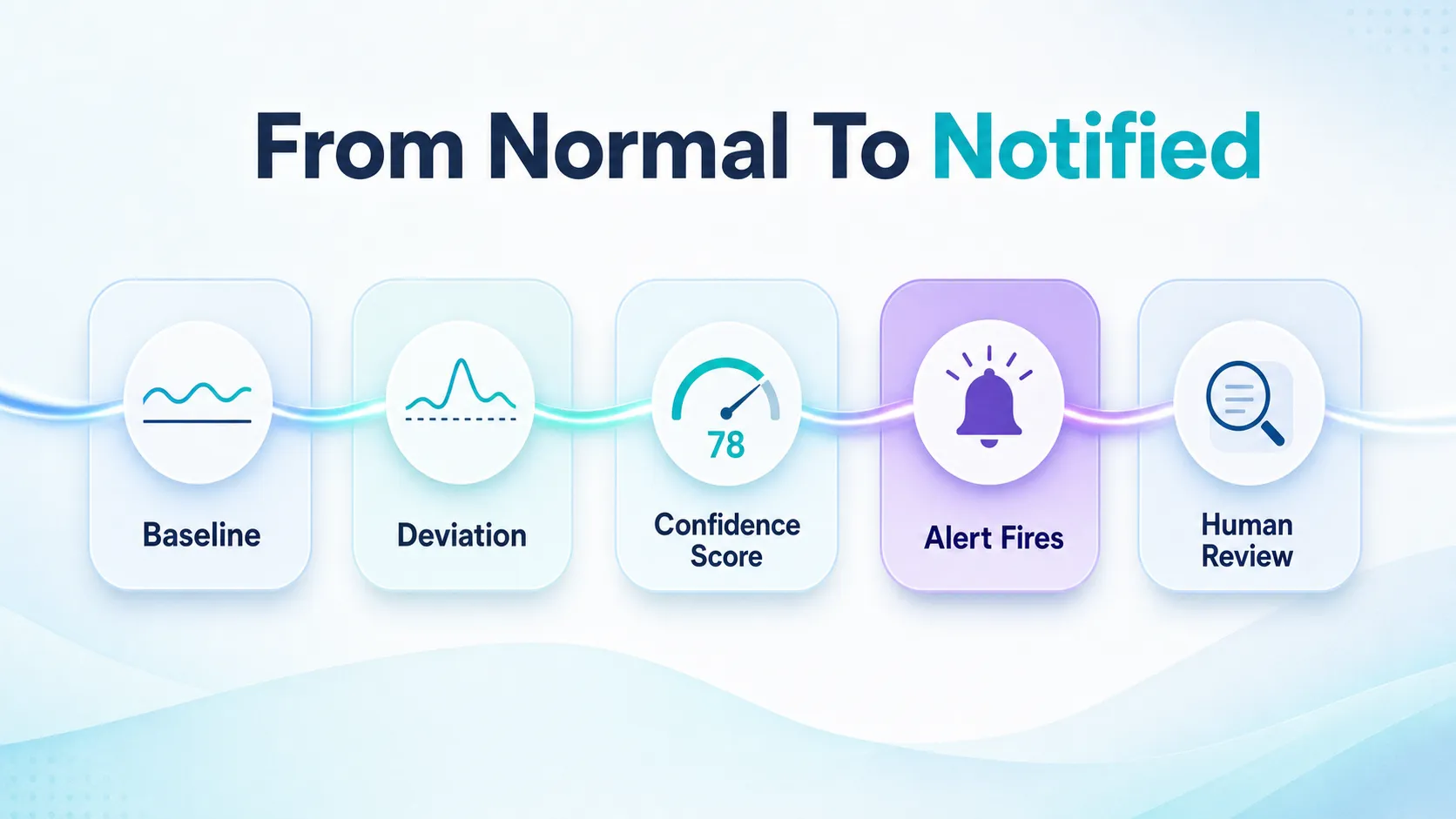 five-stage-flow-from-baseline-to-human-review-for-predictive-alerts