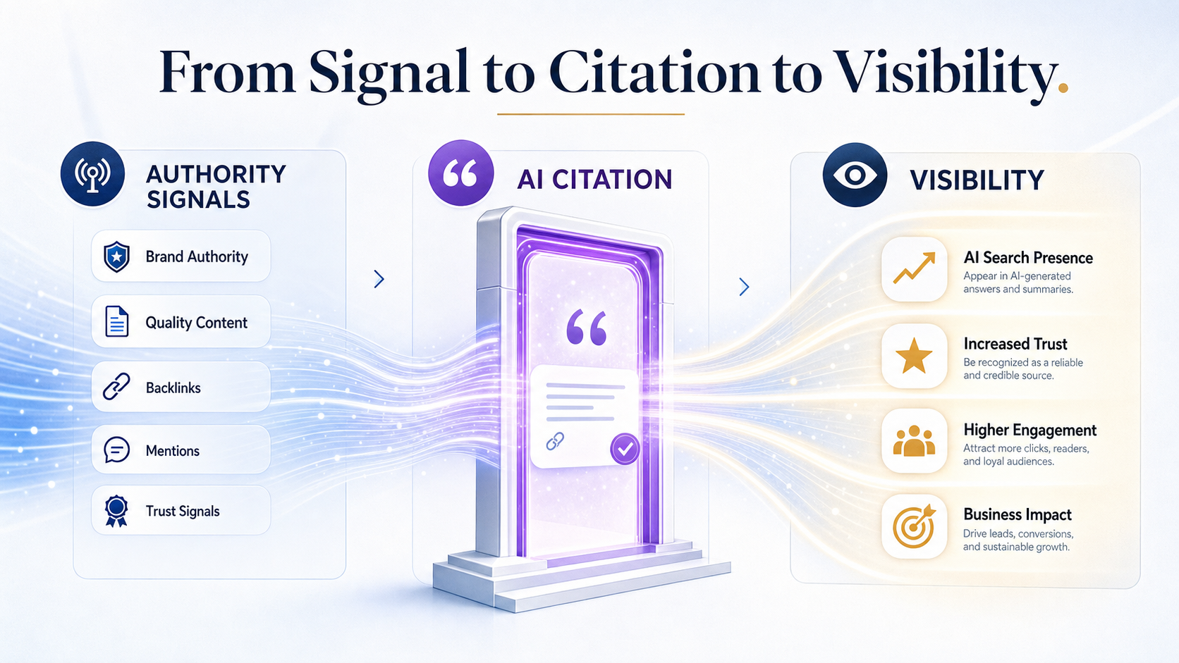 flow-from-authority-signals-to-ai-citation-to-visibility