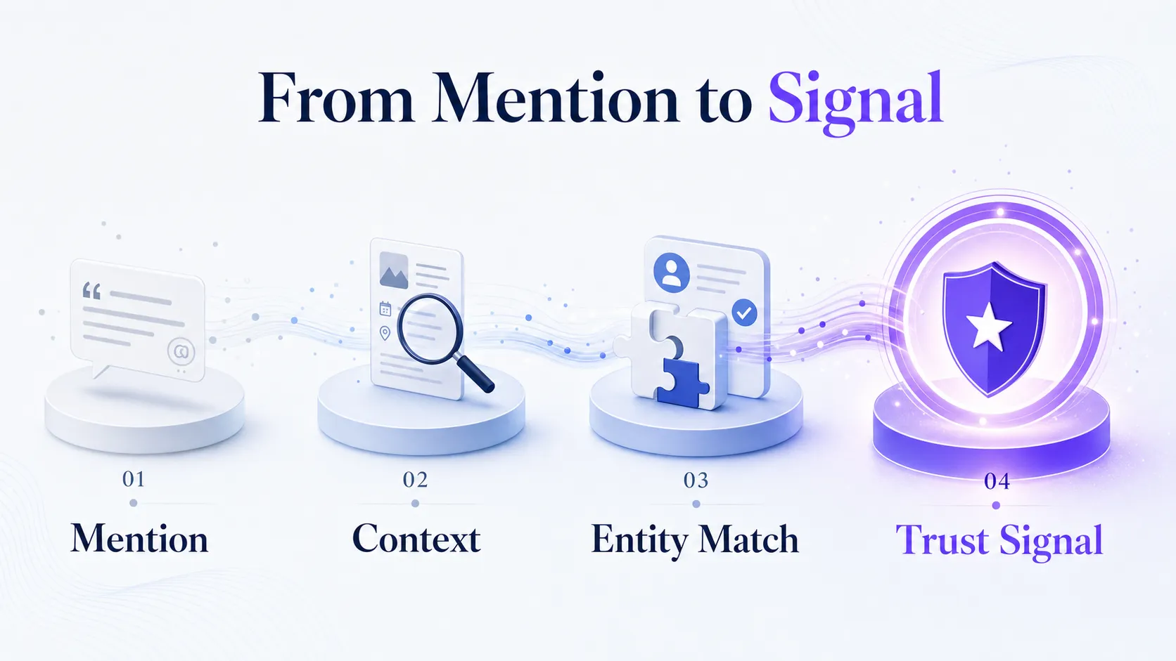 flow-from-mention-to-context-to-entity-match-to-trust-signal