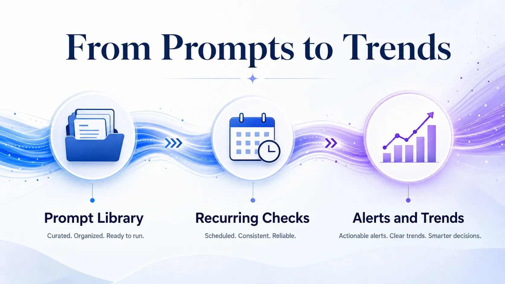 flow-from-prompt-library-through-recurring-checks-into-trend-reports