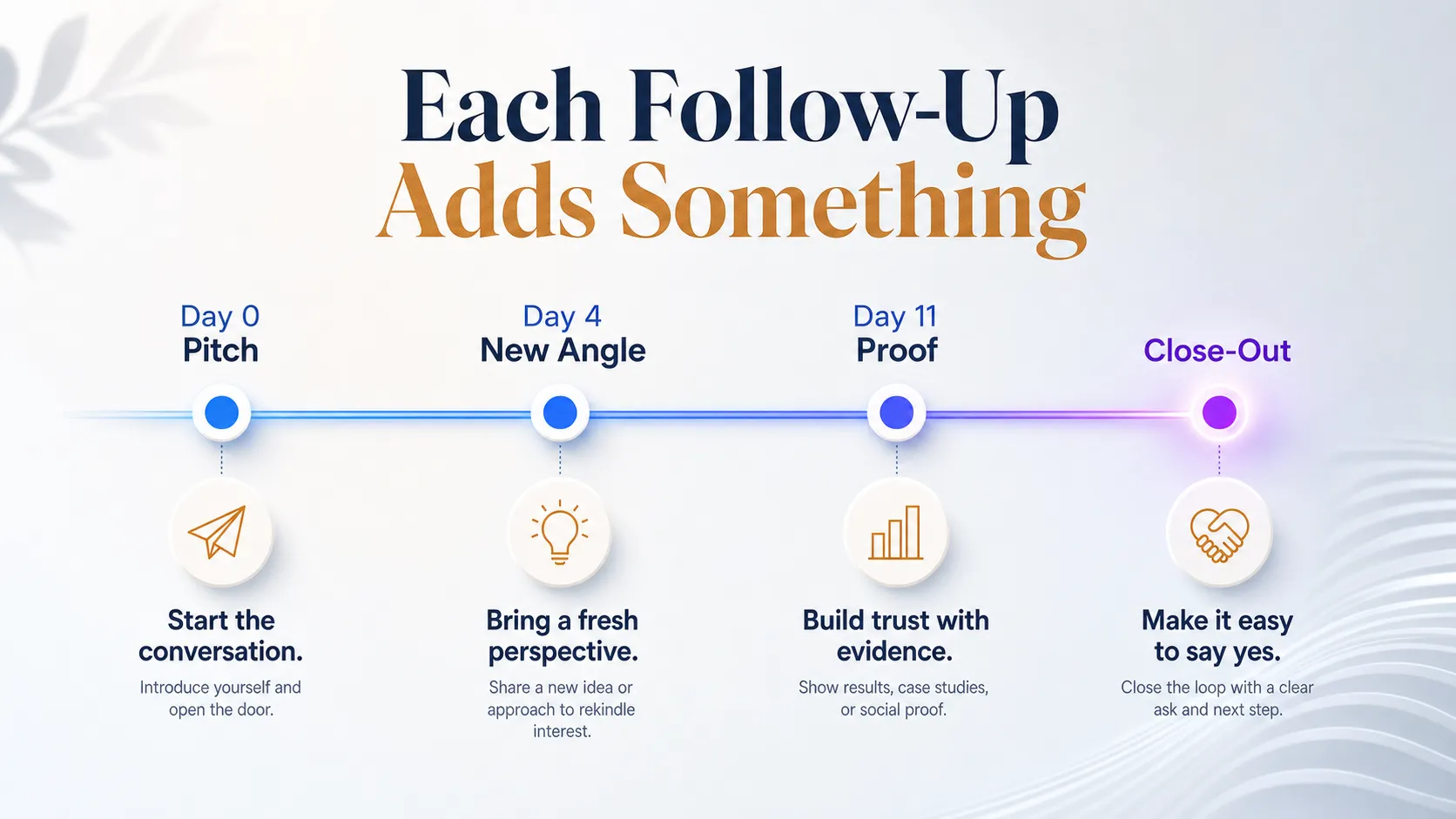 follow-up-sequence-timeline-with-purpose-per-message