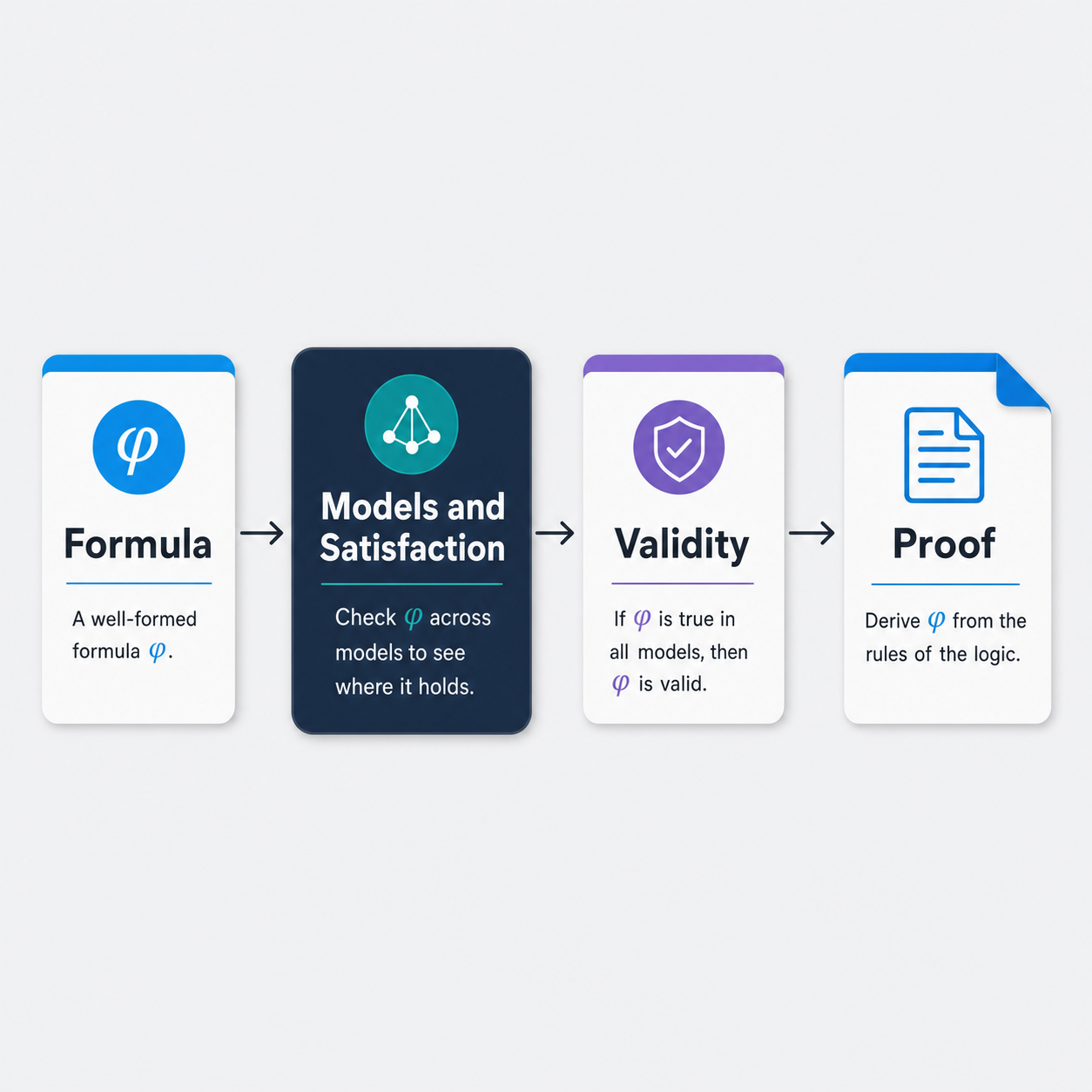 formula-models-validity-proof-flowchart