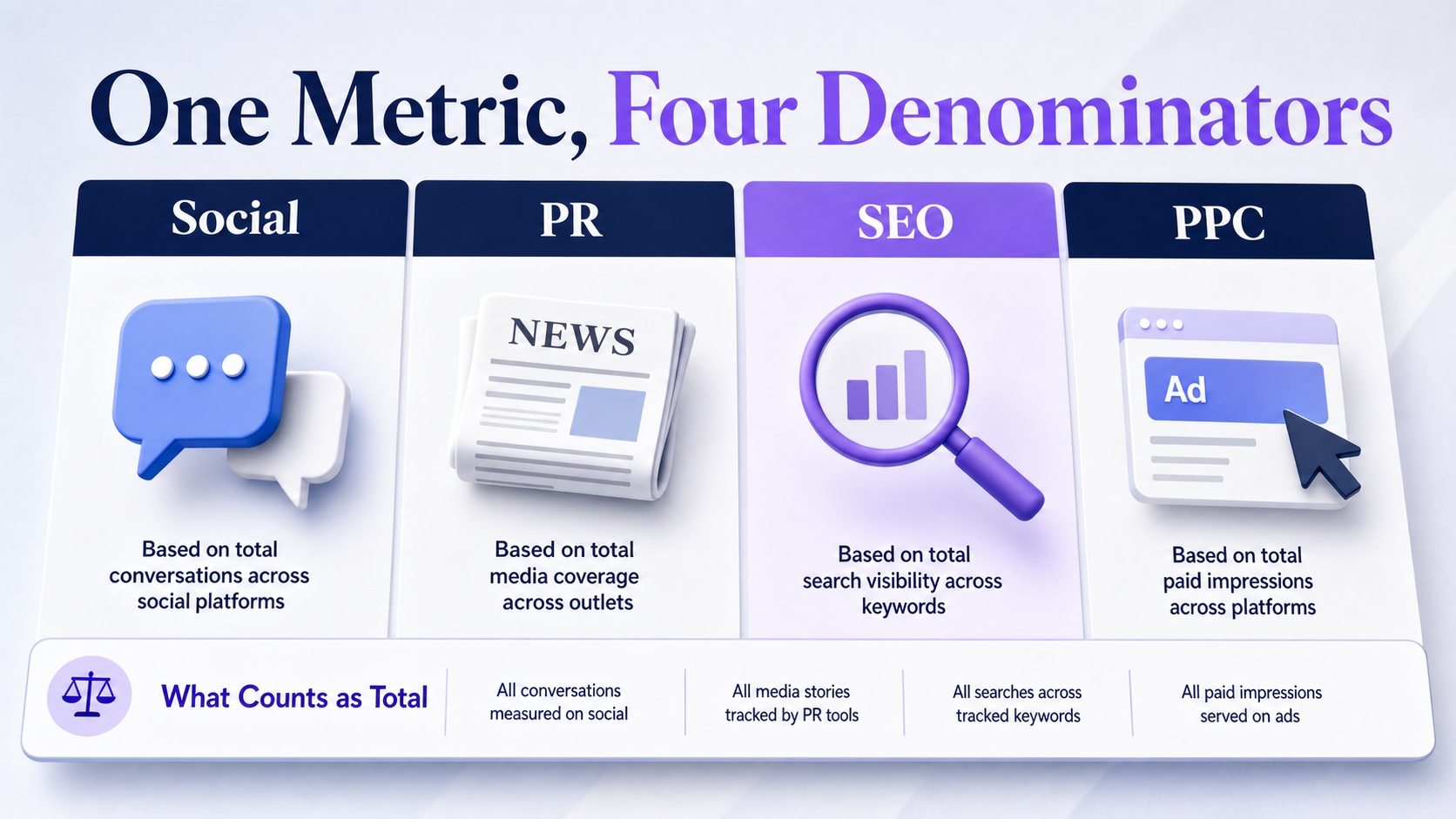 four-channel-share-of-voice-denominators-social-pr-seo-ppc