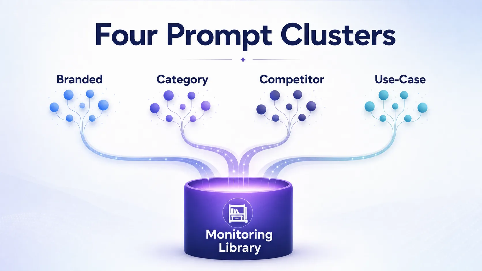 four-chatgpt-monitoring-prompt-clusters-branded-category-competitor-use-case
