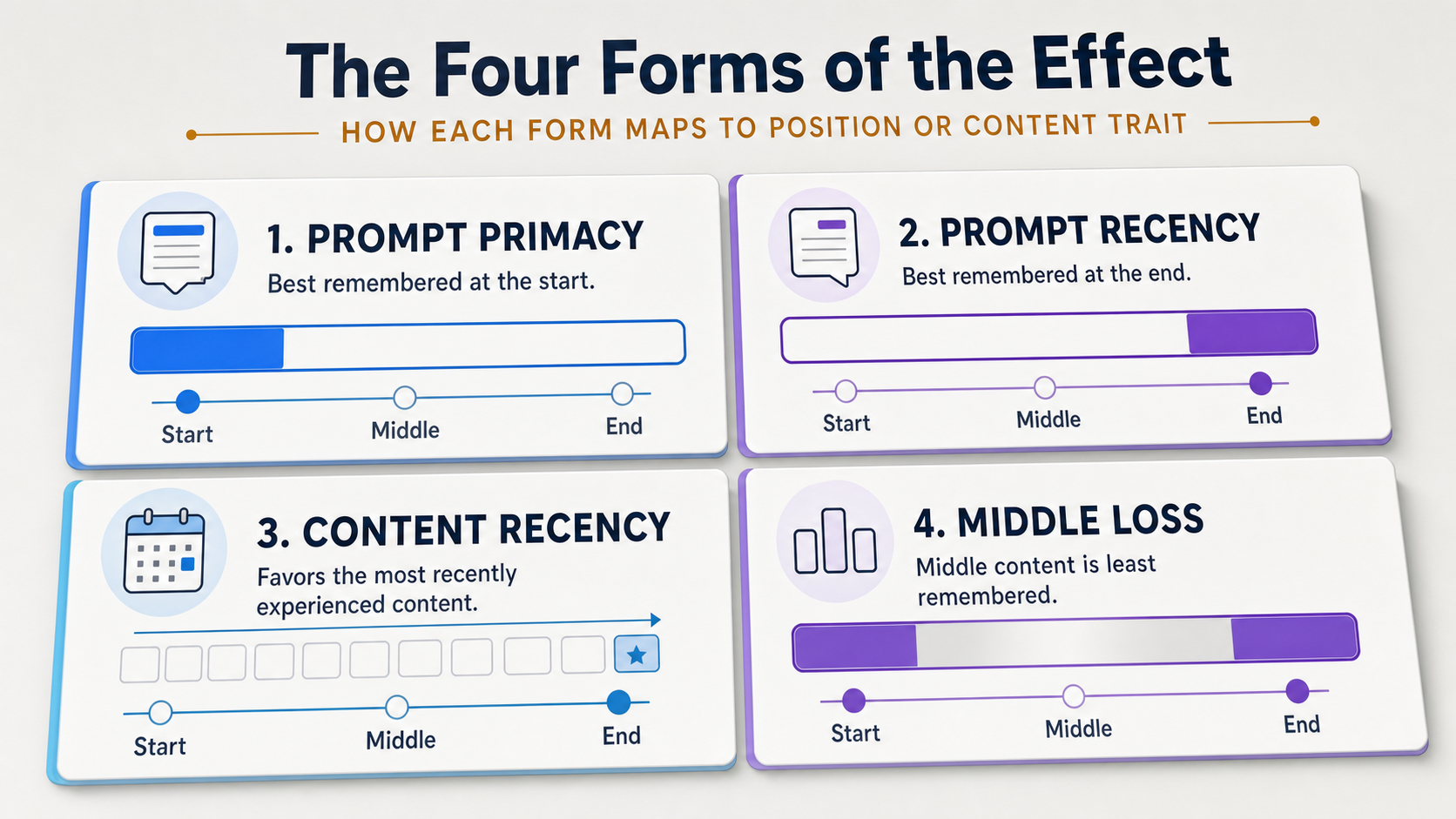 four-forms-llm-recency-primacy-effect-comparison
