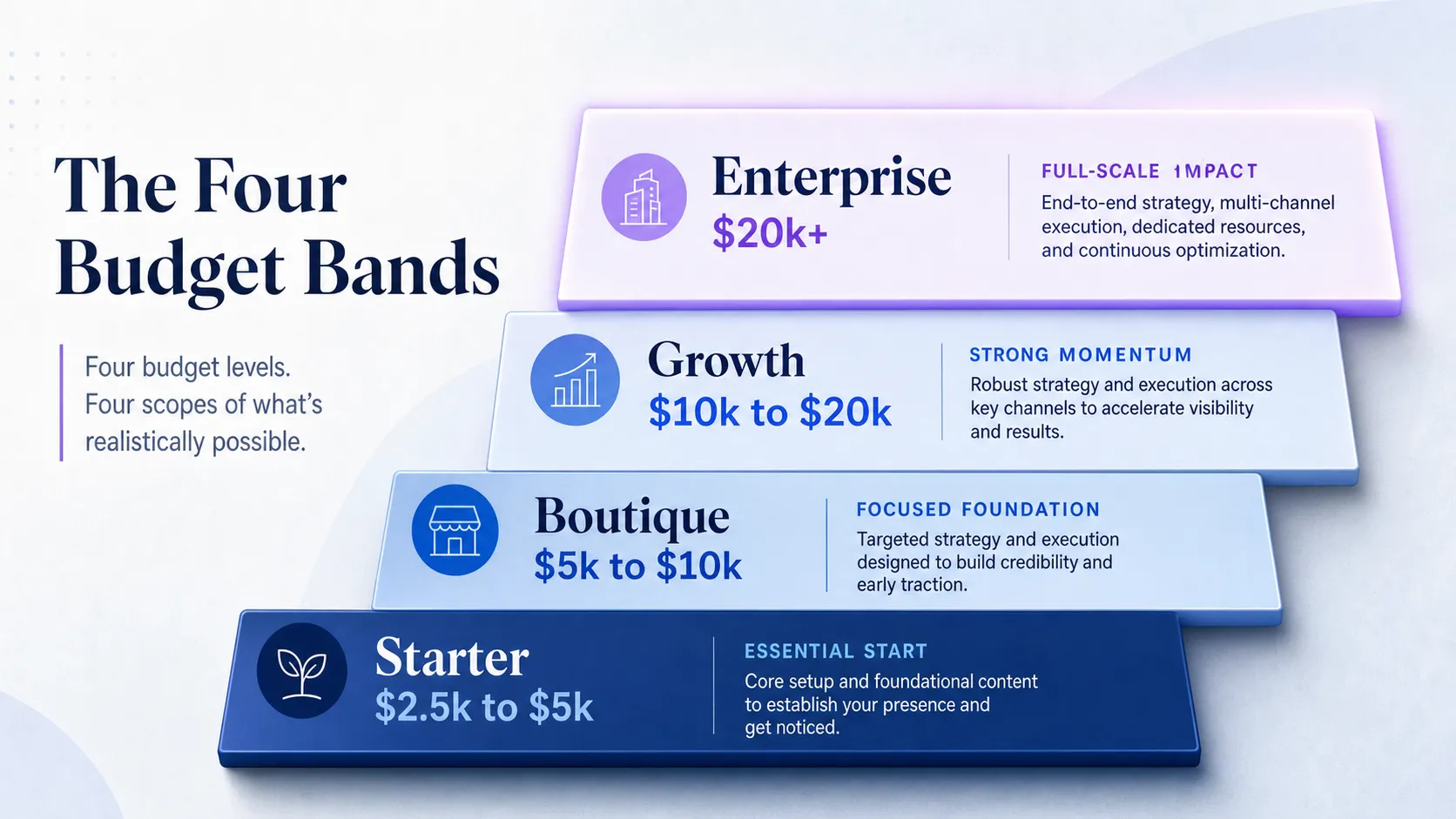 four-stacked-budget-bands-from-starter-to-enterprise-with-price-ranges