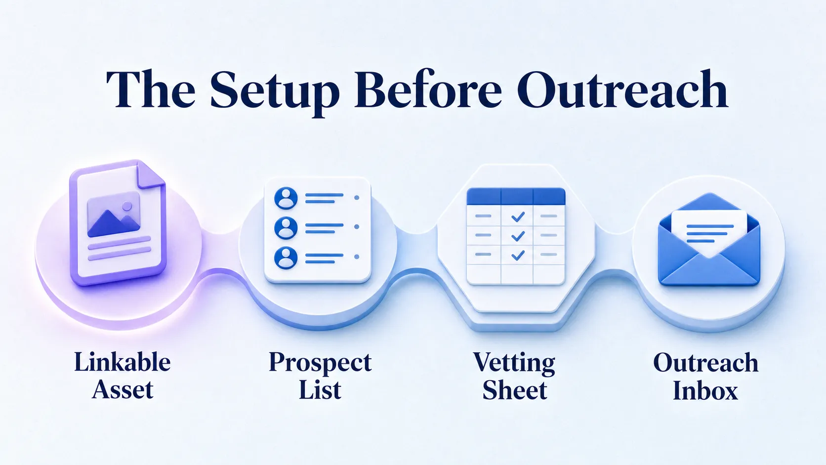 four-stage-setup-from-asset-to-outreach-inbox
