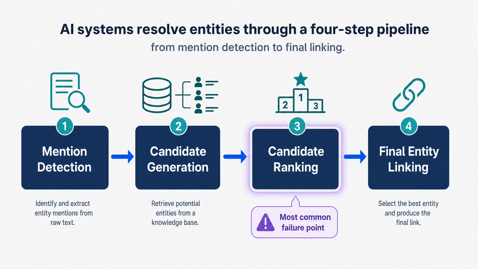 four-step-ai-entity-resolution-pipeline