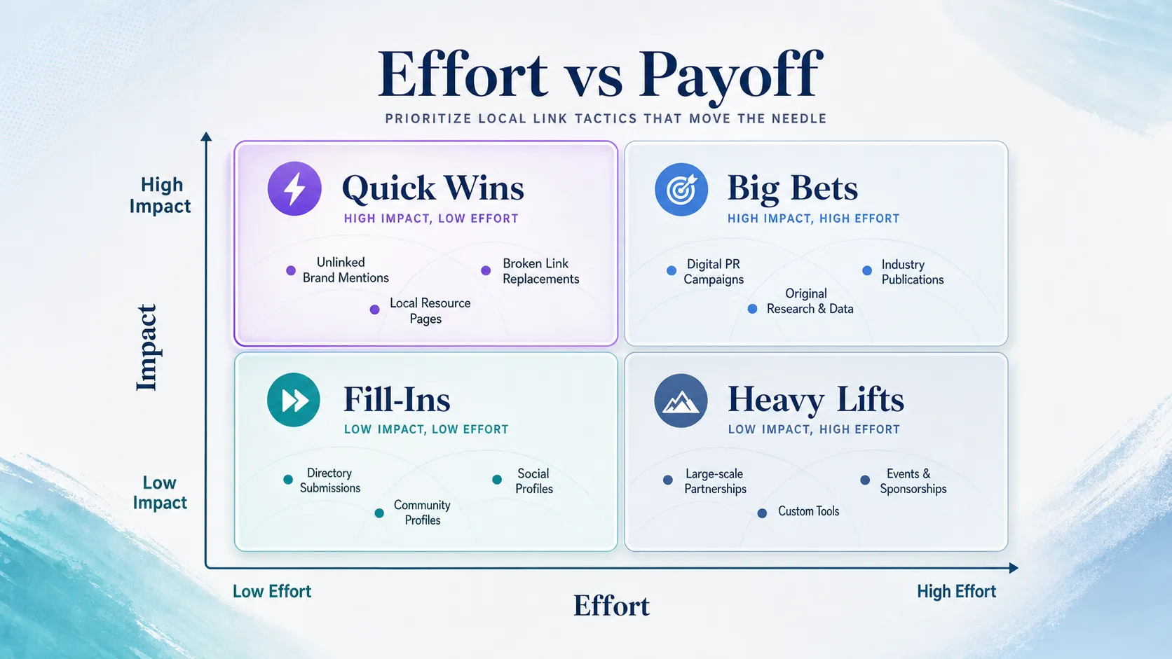 four-zone-effort-versus-impact-grid-for-local-link-tactics