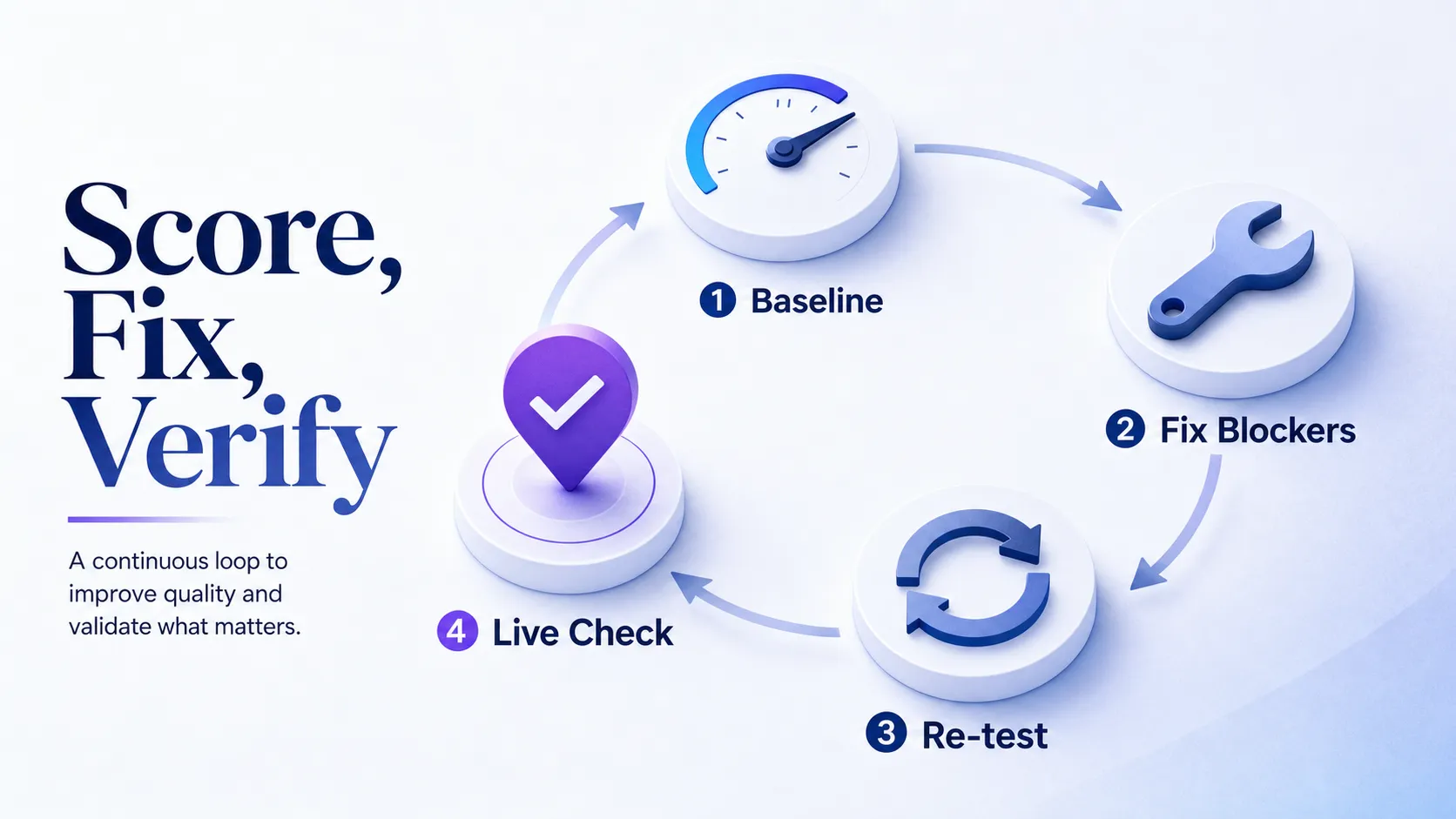 geo-benchmark-loop-from-baseline-to-live-validation